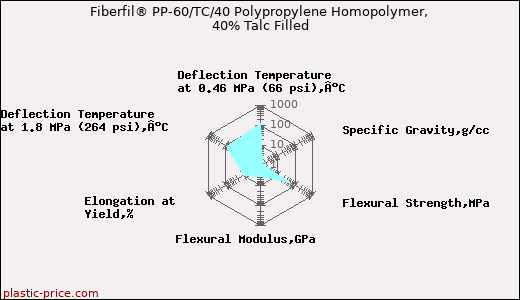 Fiberfil® PP-60/TC/40 Polypropylene Homopolymer, 40% Talc Filled