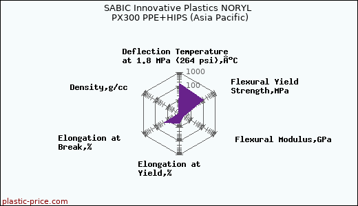 SABIC Innovative Plastics NORYL PX300 PPE+HIPS (Asia Pacific)