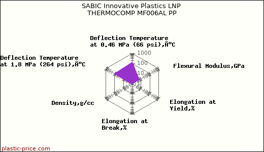 SABIC Innovative Plastics LNP THERMOCOMP MF006AL PP