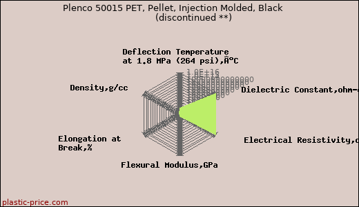 Plenco 50015 PET, Pellet, Injection Molded, Black               (discontinued **)