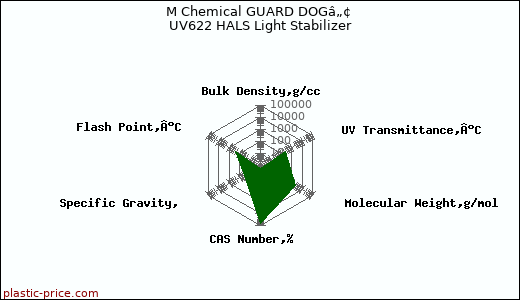 M Chemical GUARD DOGâ„¢ UV622 HALS Light Stabilizer