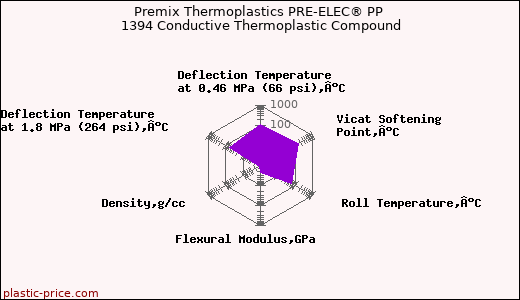 Premix Thermoplastics PRE-ELEC® PP 1394 Conductive Thermoplastic Compound