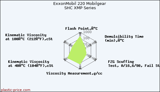 ExxonMobil 220 Mobilgear SHC XMP Series