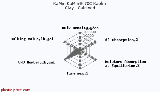 KaMin KaMin® 70C Kaolin Clay - Calcined