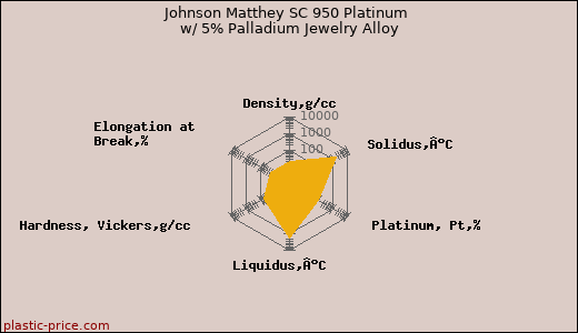 Johnson Matthey SC 950 Platinum w/ 5% Palladium Jewelry Alloy