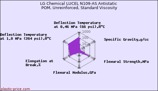 LG Chemical LUCEL N109-AS Antistatic POM, Unreinforced, Standard Viscosity