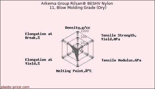 Arkema Group Rilsan® BESHV Nylon 11, Blow Molding Grade (Dry)