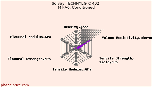Solvay TECHNYL® C 402 M PA6, Conditioned