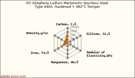 ATI Allegheny Ludlum Martensitic Stainless Steel Type 440A, Hardened + 482°C Temper