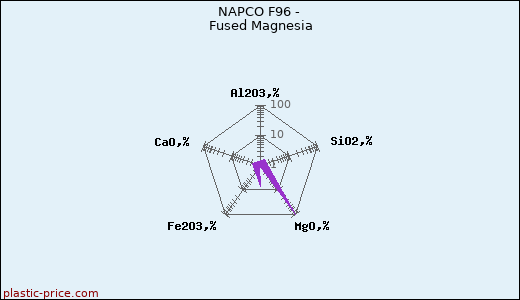 NAPCO F96 - Fused Magnesia