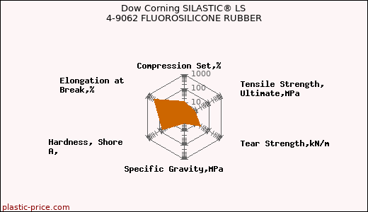 Dow Corning SILASTIC® LS 4-9062 FLUOROSILICONE RUBBER