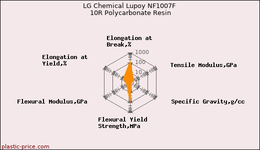LG Chemical Lupoy NF1007F 10R Polycarbonate Resin
