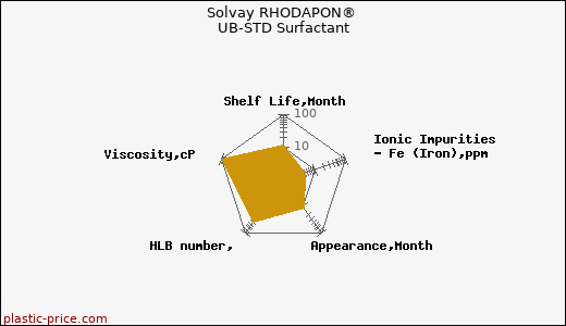 Solvay RHODAPON® UB-STD Surfactant
