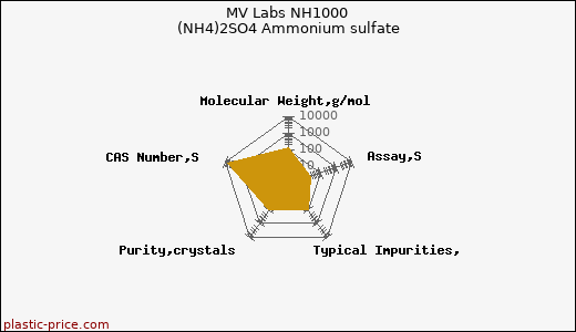 MV Labs NH1000 (NH4)2SO4 Ammonium sulfate