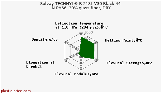 Solvay TECHNYL® B 218L V30 Black 44 N PA66, 30% glass fiber, DRY