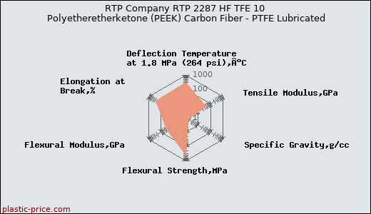 RTP Company RTP 2287 HF TFE 10 Polyetheretherketone (PEEK) Carbon Fiber - PTFE Lubricated