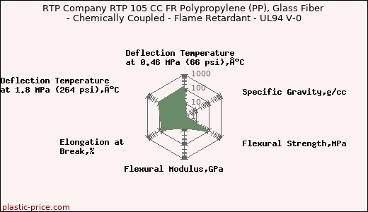 RTP Company RTP 105 CC FR Polypropylene (PP), Glass Fiber - Chemically Coupled - Flame Retardant - UL94 V-0