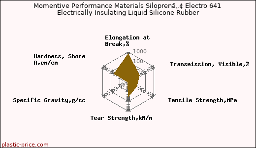Momentive Performance Materials Siloprenâ„¢ Electro 641 Electrically Insulating Liquid Silicone Rubber