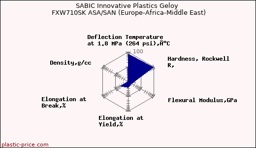 SABIC Innovative Plastics Geloy FXW710SK ASA/SAN (Europe-Africa-Middle East)