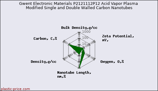 Gwent Electronic Materials P2121112P12 Acid Vapor Plasma Modified Single and Double Walled Carbon Nanotubes