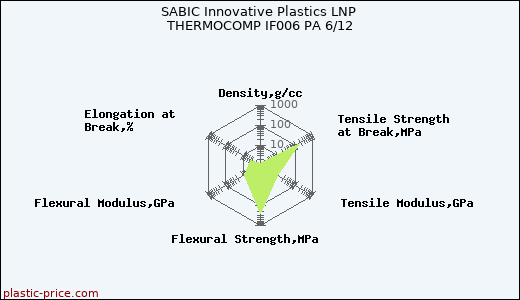 SABIC Innovative Plastics LNP THERMOCOMP IF006 PA 6/12