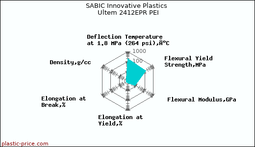 SABIC Innovative Plastics Ultem 2412EPR PEI