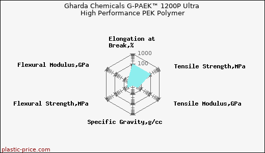 Gharda Chemicals G-PAEK™ 1200P Ultra High Performance PEK Polymer