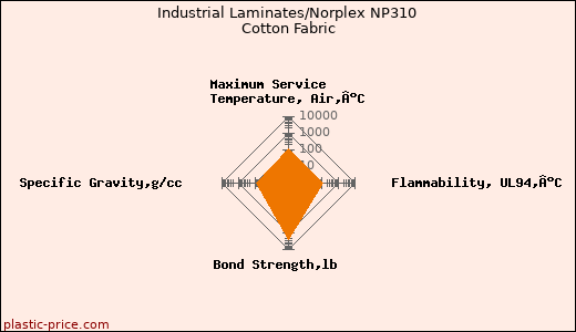 Industrial Laminates/Norplex NP310 Cotton Fabric