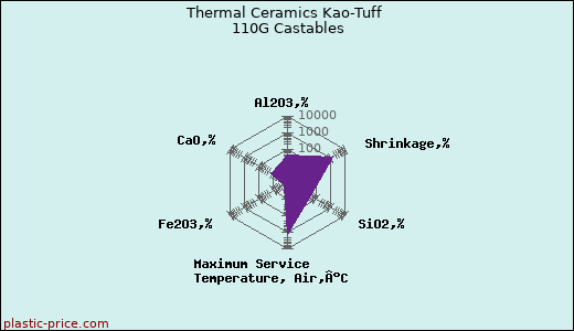Thermal Ceramics Kao-Tuff 110G Castables