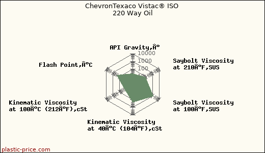 ChevronTexaco Vistac® ISO 220 Way Oil