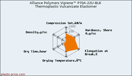 Alliance Polymers Viprene™ P70A-22U-BLK Thermoplastic Vulcanizate Elastomer