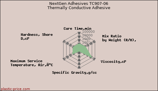 NextGen Adhesives TC907-06 Thermally Conductive Adhesive