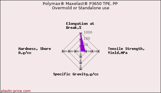 Polymax® Maxelast® P3650 TPE, PP Overmold or Standalone use