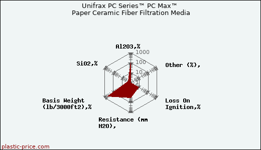 Unifrax PC Series™ PC Max™ Paper Ceramic Fiber Filtration Media
