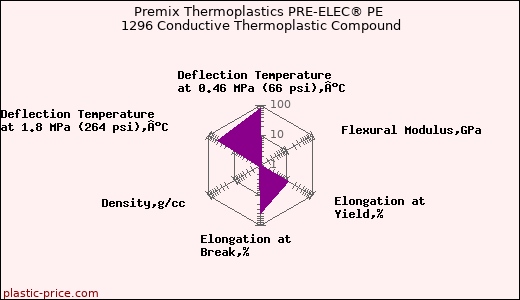 Premix Thermoplastics PRE-ELEC® PE 1296 Conductive Thermoplastic Compound