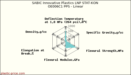 SABIC Innovative Plastics LNP STAT-KON OE006C1 PPS - Linear