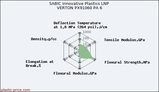 SABIC Innovative Plastics LNP VERTON PX91060 PA 6