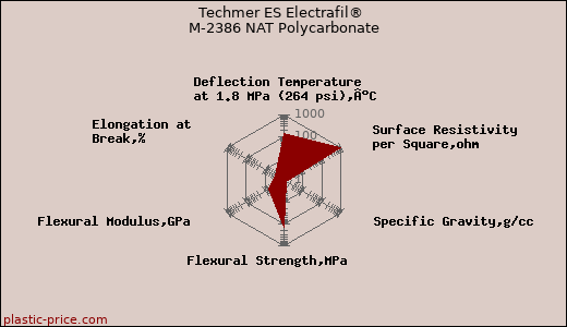 Techmer ES Electrafil® M-2386 NAT Polycarbonate