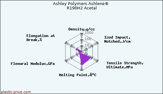Ashley Polymers Ashlene® R190H2 Acetal