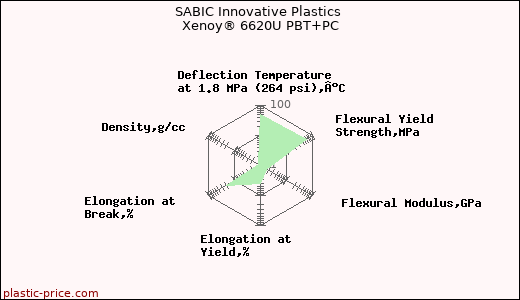 SABIC Innovative Plastics Xenoy® 6620U PBT+PC