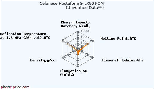 Celanese Hostaform® LX90 POM                      (Unverified Data**)