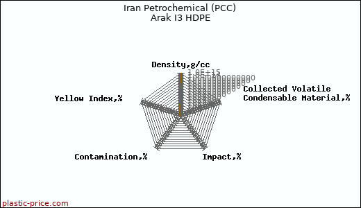 Iran Petrochemical (PCC) Arak I3 HDPE