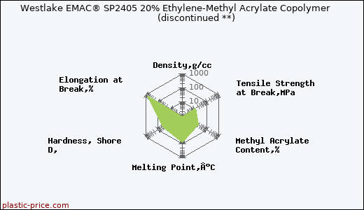 Westlake EMAC® SP2405 20% Ethylene-Methyl Acrylate Copolymer               (discontinued **)