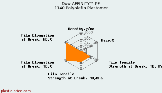 Dow AFFINITY™ PF 1140 Polyolefin Plastomer