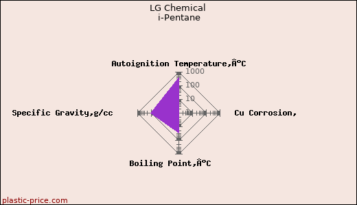 LG Chemical i-Pentane
