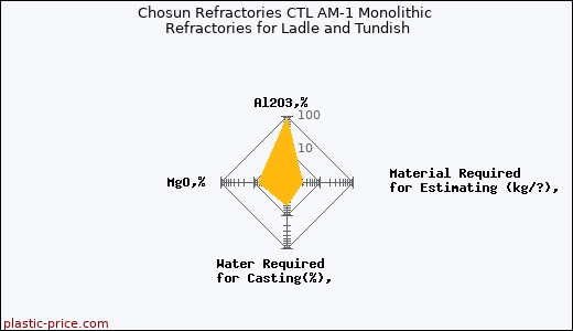 Chosun Refractories CTL AM-1 Monolithic Refractories for Ladle and Tundish