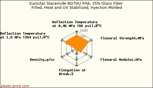 Eurostar Staramide BG7HU PA6, 35% Glass Fiber Filled, Heat and UV Stabilized, Injection Molded