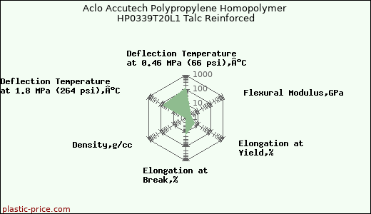 Aclo Accutech Polypropylene Homopolymer HP0339T20L1 Talc Reinforced