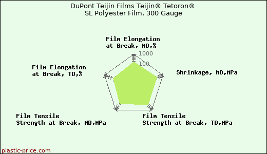 DuPont Teijin Films Teijin® Tetoron® SL Polyester Film, 300 Gauge