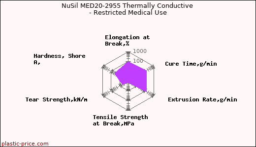NuSil MED20-2955 Thermally Conductive - Restricted Medical Use